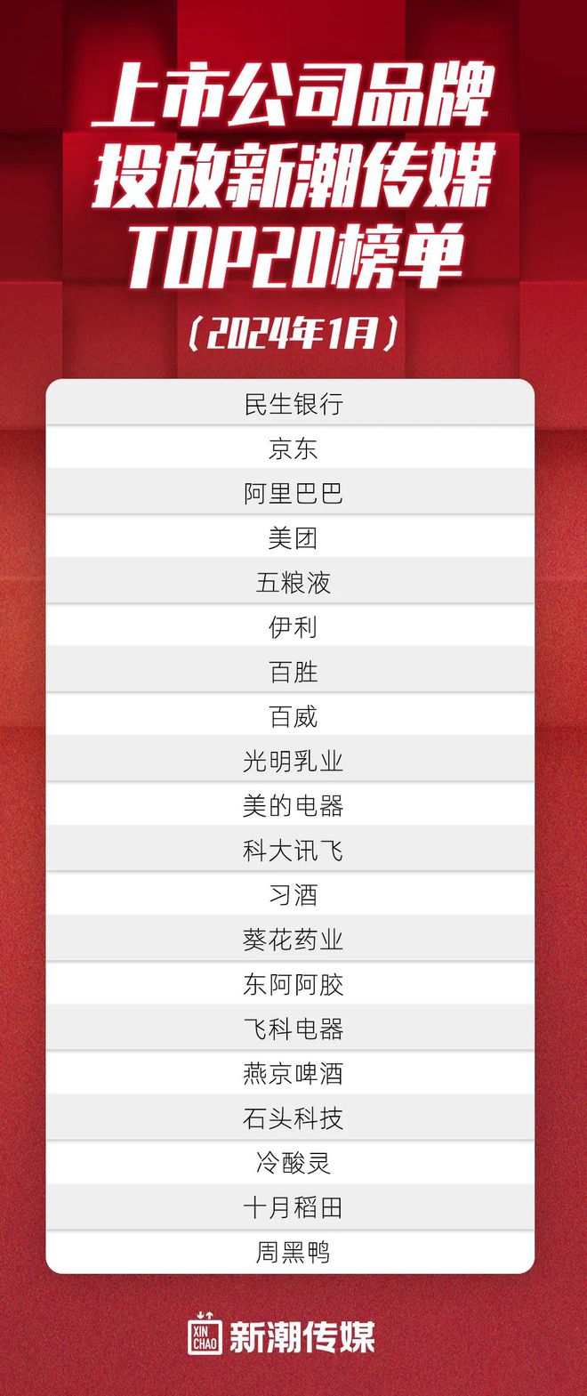2024年1月268个头部品牌投放新潮传媒电梯智能屏强势崛起(图3)