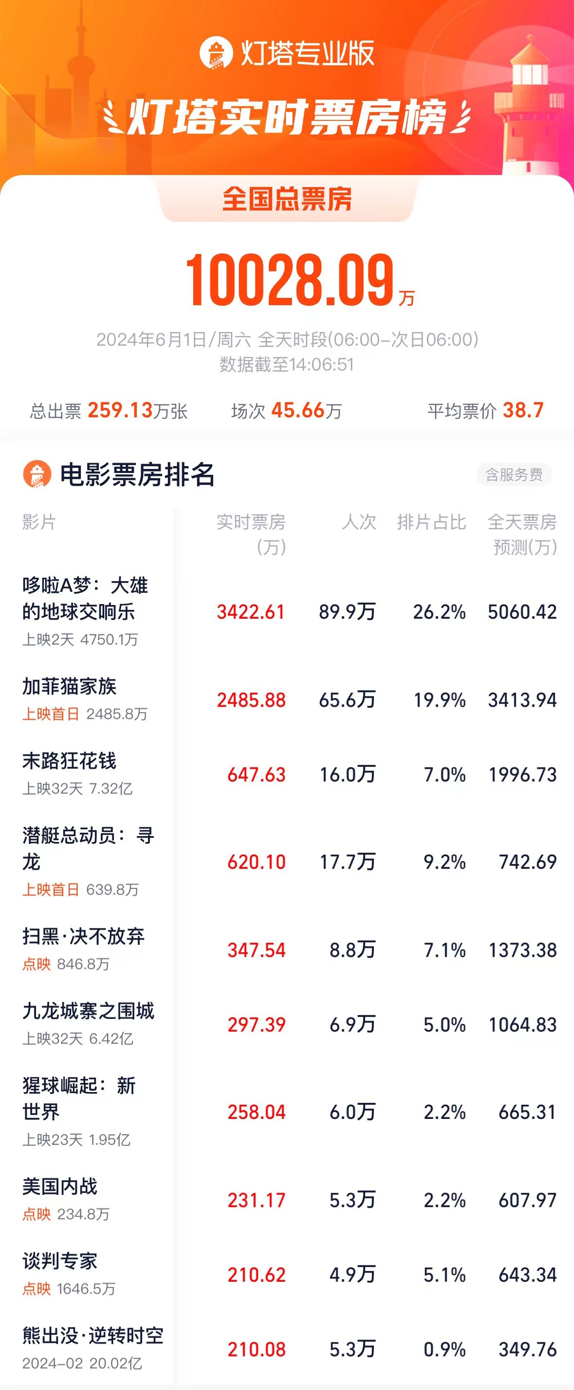 六一儿童节电影票房破亿《哆啦A梦：大雄的地球交响乐》领跑