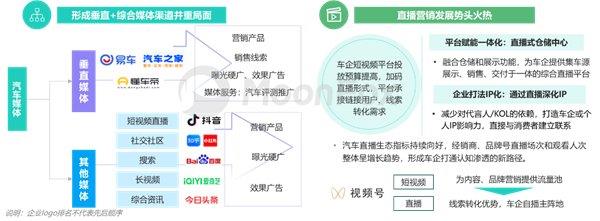 2024年一季度汽车产业发展报告—汽车垂媒平台占据数字营销核心位置助力消费转化(图13)