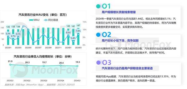 2024年一季度汽车产业发展报告—汽车垂媒平台占据数字营销核心位置助力消费转化(图14)