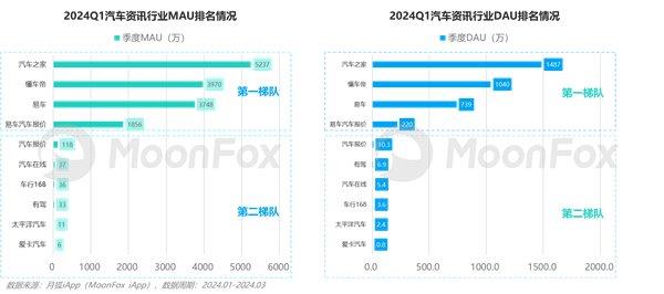 2024年一季度汽车产业发展报告—汽车垂媒平台占据数字营销核心位置助力消费转化(图16)
