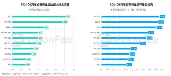 2024年一季度汽车产业发展报告—汽车垂媒平台占据数字营销核心位置助力消费转化(图17)