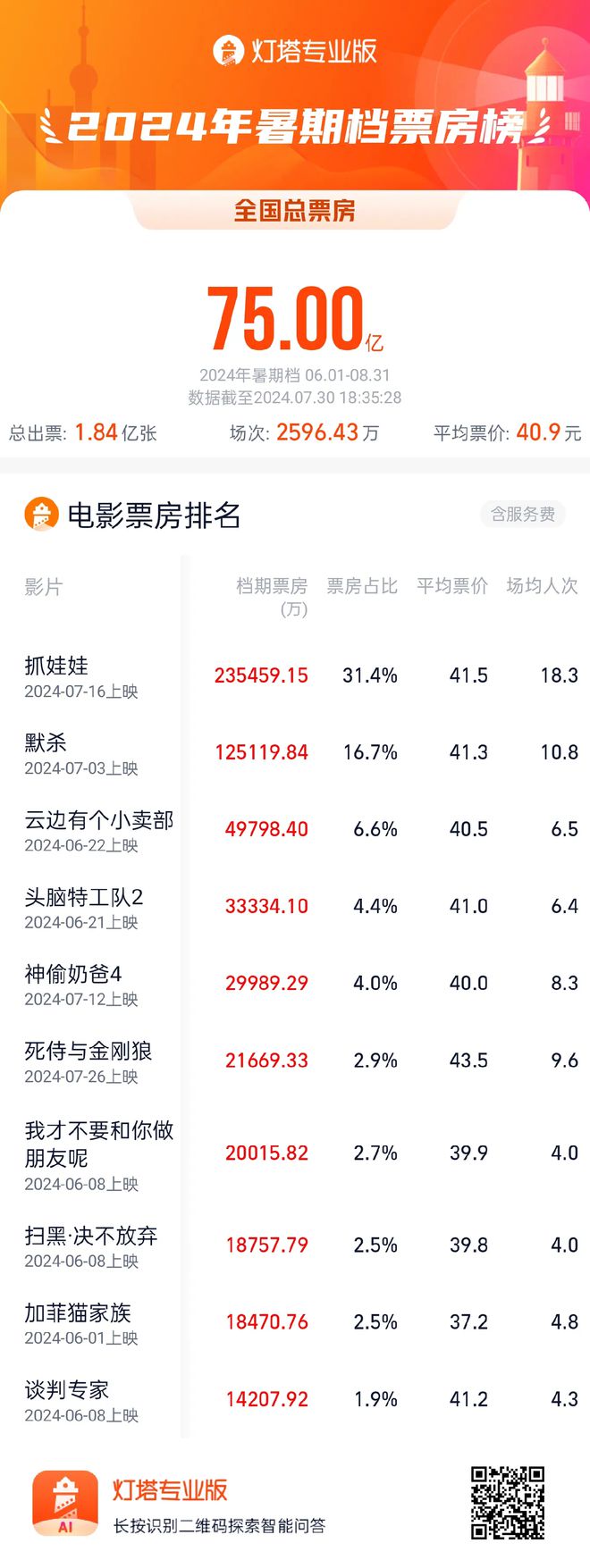 2024年暑期档票房破75亿8月影市还能指望谁？(图1)