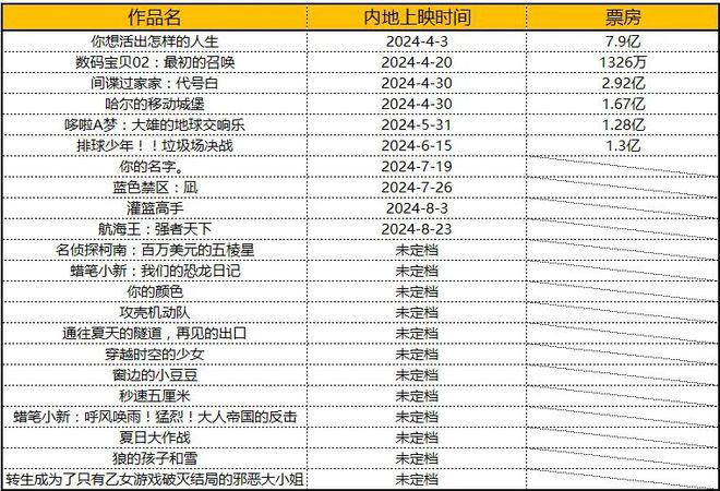 2024下半年16部日本动画电影待映谁能成爆款？谁又是炮灰？
