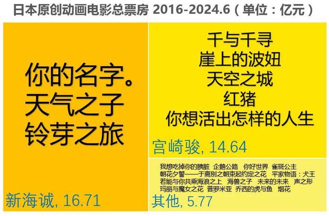 2024下半年16部日本动画电影待映谁能成爆款？谁又是炮灰？(图2)