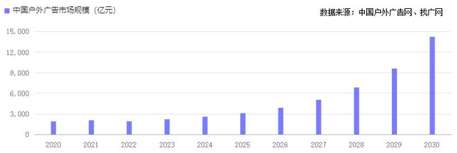 2024年中国广告市场1251亿美元中国户外广告媒体突破1万亿元！(图8)