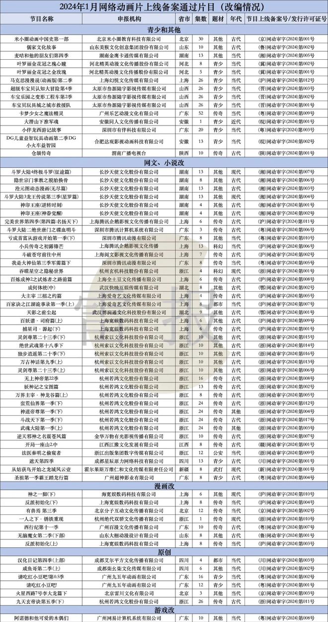 2024年1、2月：103部网络动画通过上线备案谁家平台作品