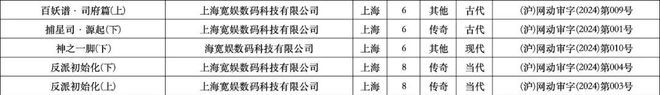 2024年1、2月：103部网络动画通过上线备案谁家平台作品最多？(图5)