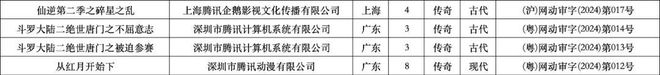 2024年1、2月：103部网络动画通过上线备案谁家平台作品最多？(图7)