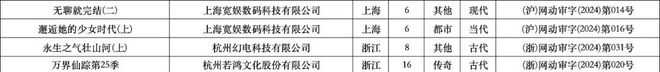 2024年1、2月：103部网络动画通过上线备案谁家平台作品最多？(图9)