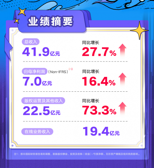 阅文上半年业绩全面超市场预期IP全产业链能力成就爆款年(图1)