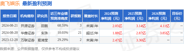 九游娱乐文化：奥飞娱乐：8月22日接受机构调研嘉实基金、厦门