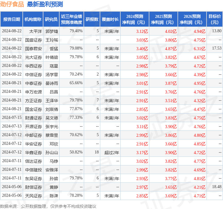 中邮证券：给予劲仔食品买入评级