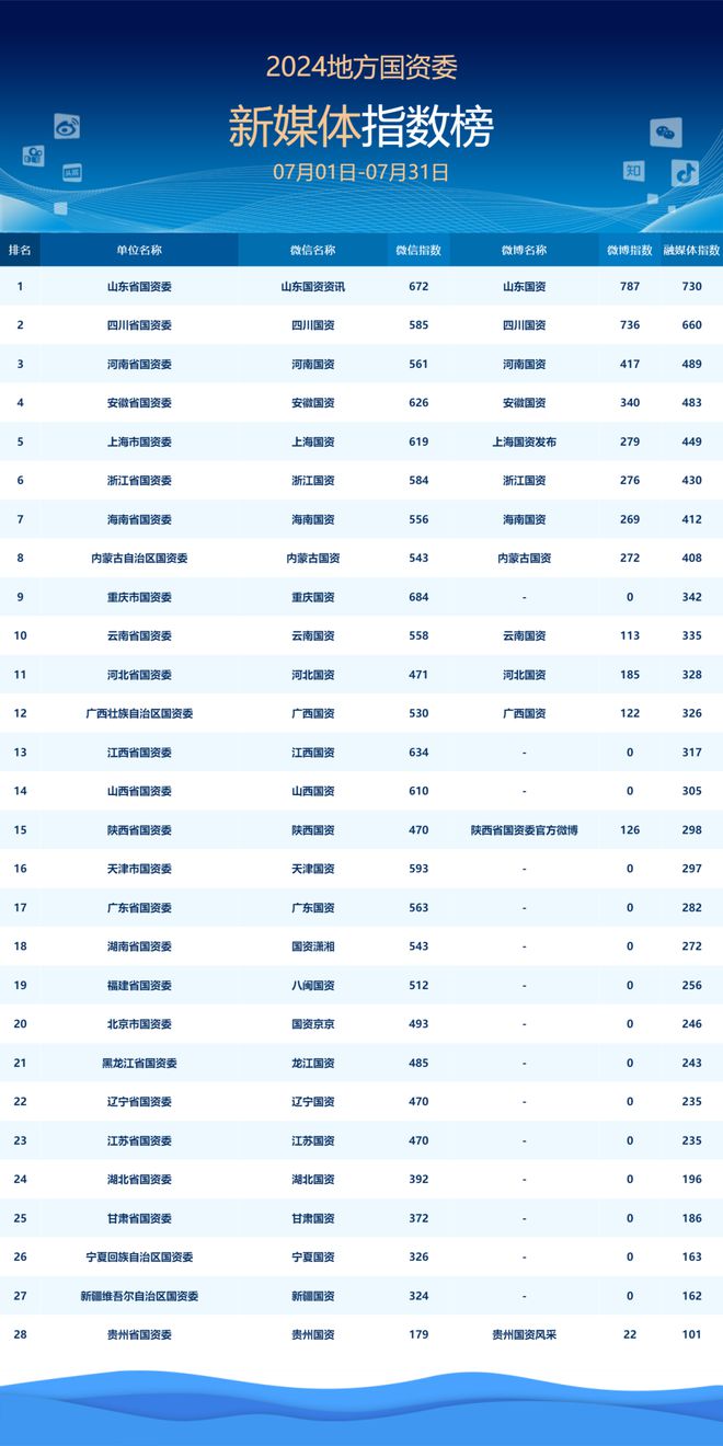 九游娱乐文化：地方国资委新媒体指数月度发布（2024年7月）