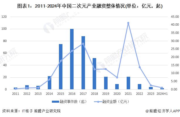 九游娱乐：【投资视角】启示2024：中国二次元产业投融资及兼