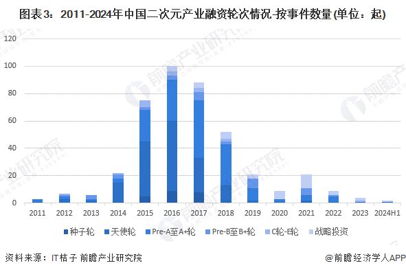 九游娱乐：【投资视角】启示2024：中国二次元产业投融资及兼并重组分析(附投融资汇总、兼并重组等)(图3)