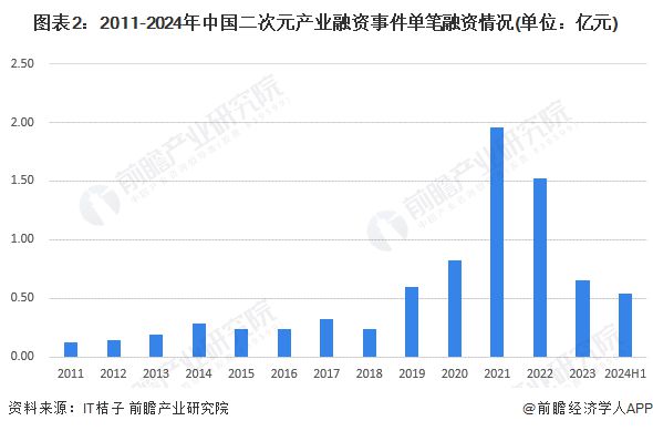 九游娱乐：【投资视角】启示2024：中国二次元产业投融资及兼并重组分析(附投融资汇总、兼并重组等)(图2)