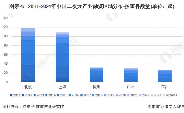 九游娱乐：【投资视角】启示2024：中国二次元产业投融资及兼并重组分析(附投融资汇总、兼并重组等)(图4)