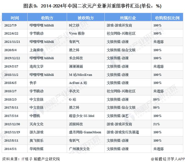 九游娱乐：【投资视角】启示2024：中国二次元产业投融资及兼并重组分析(附投融资汇总、兼并重组等)(图6)