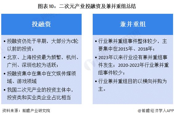 九游娱乐：【投资视角】启示2024：中国二次元产业投融资及兼并重组分析(附投融资汇总、兼并重组等)(图7)