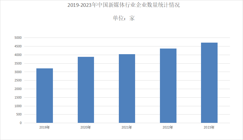 2024年新媒体行业发展现状分析：新媒体国内市场规模将增长到
