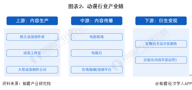 九游娱乐文化：预见2024：《2024年中国动漫产业全景图谱》(附市场供需情况、竞争格局和发展前景等)(图2)