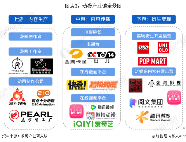 九游娱乐文化：预见2024：《2024年中国动漫产业全景图谱》(附市场供需情况、竞争格局和发展前景等)(图3)