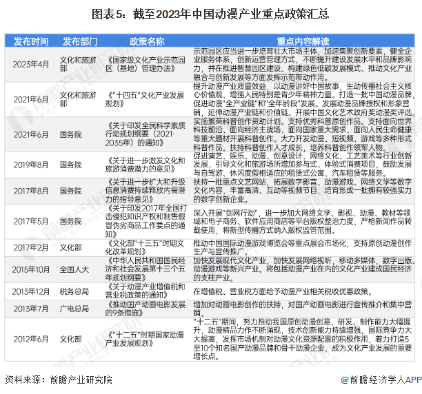 九游娱乐文化：预见2024：《2024年中国动漫产业全景图谱》(附市场供需情况、竞争格局和发展前景等)(图5)