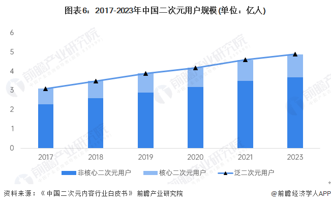 九游娱乐文化：预见2024：《2024年中国动漫产业全景图谱》(附市场供需情况、竞争格局和发展前景等)(图6)