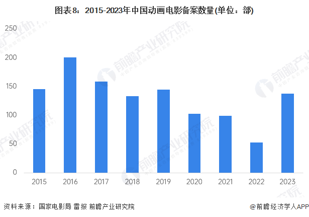 九游娱乐文化：预见2024：《2024年中国动漫产业全景图谱》(附市场供需情况、竞争格局和发展前景等)(图8)