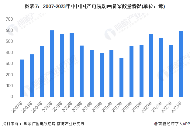 九游娱乐文化：预见2024：《2024年中国动漫产业全景图谱》(附市场供需情况、竞争格局和发展前景等)(图7)