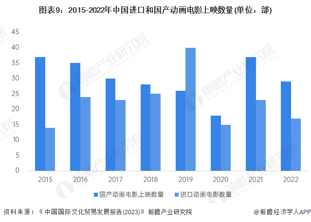 九游娱乐文化：预见2024：《2024年中国动漫产业全景图谱》(附市场供需情况、竞争格局和发展前景等)(图9)