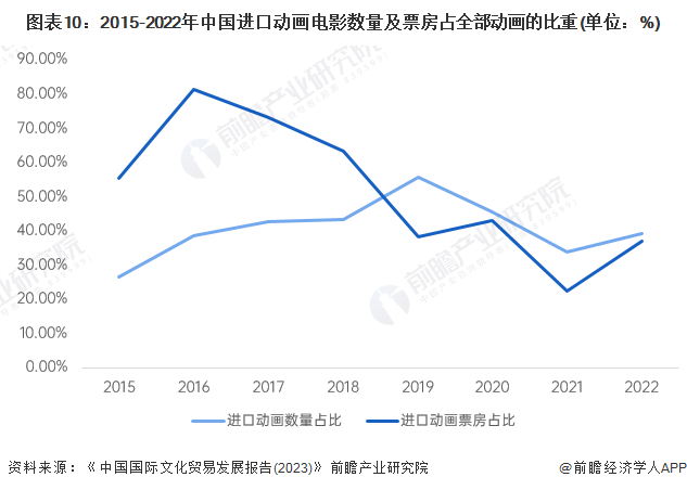 九游娱乐文化：预见2024：《2024年中国动漫产业全景图谱》(附市场供需情况、竞争格局和发展前景等)(图10)