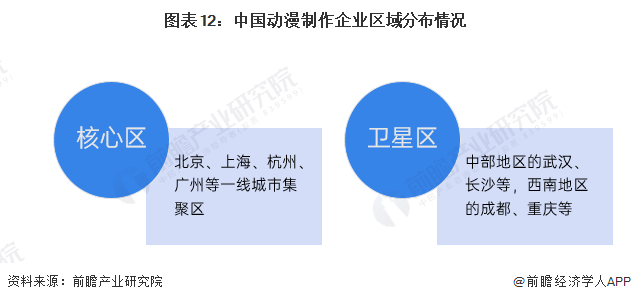九游娱乐文化：预见2024：《2024年中国动漫产业全景图谱》(附市场供需情况、竞争格局和发展前景等)(图12)