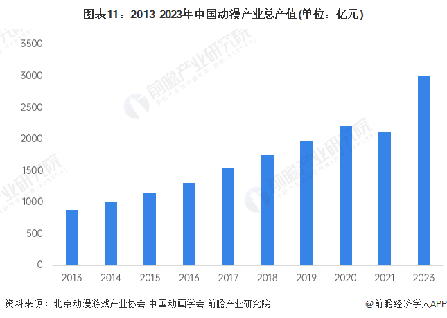 九游娱乐文化：预见2024：《2024年中国动漫产业全景图谱》(附市场供需情况、竞争格局和发展前景等)(图11)