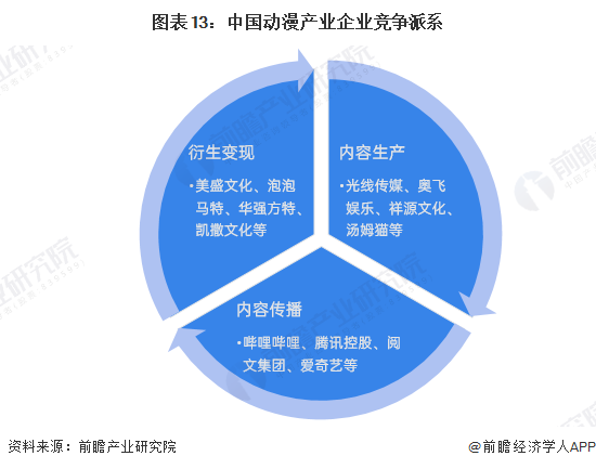 九游娱乐文化：预见2024：《2024年中国动漫产业全景图谱》(附市场供需情况、竞争格局和发展前景等)(图13)