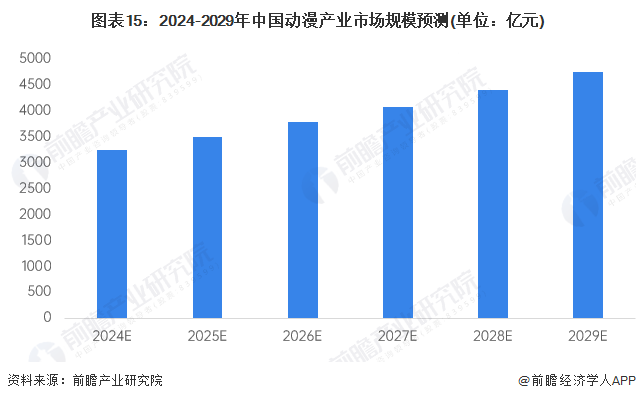 九游娱乐文化：预见2024：《2024年中国动漫产业全景图谱》(附市场供需情况、竞争格局和发展前景等)(图15)