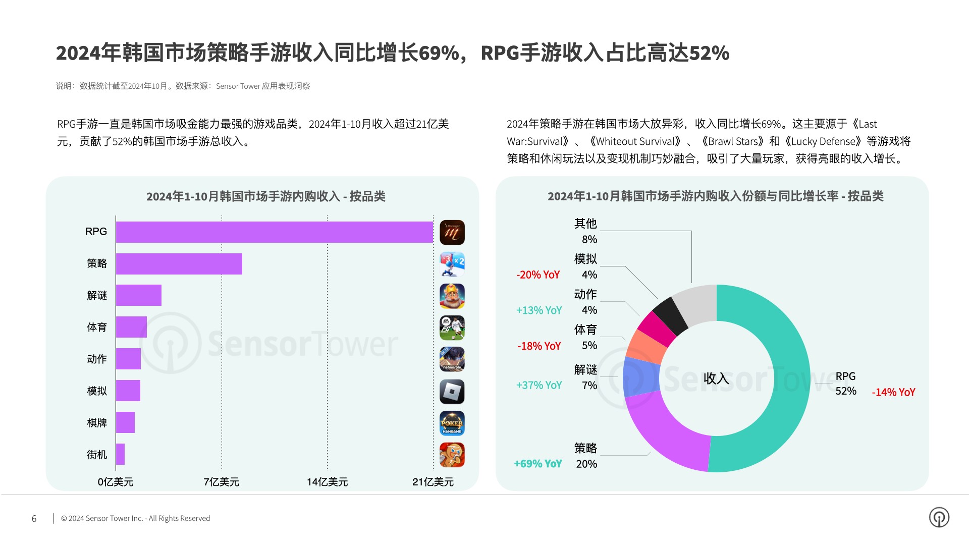 九游娱乐文化：SensorTower：2024年Q3韩国市场手游量和收入环比反弹17%和3%(图2)
