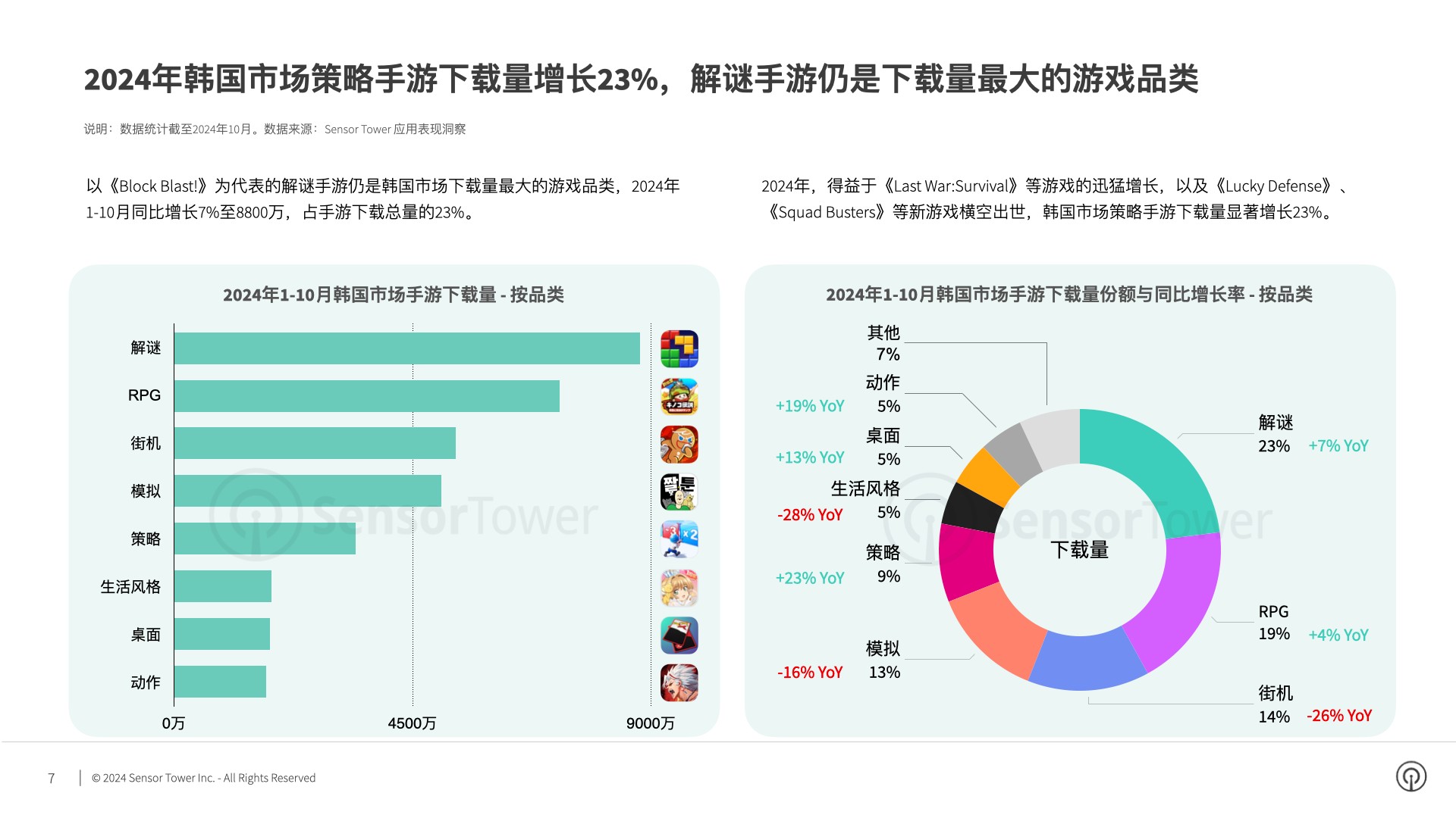 九游娱乐文化：SensorTower：2024年Q3韩国市场手游量和收入环比反弹17%和3%(图3)