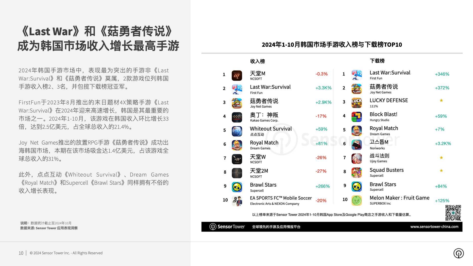 九游娱乐文化：SensorTower：2024年Q3韩国市场手游量和收入环比反弹17%和3%(图5)