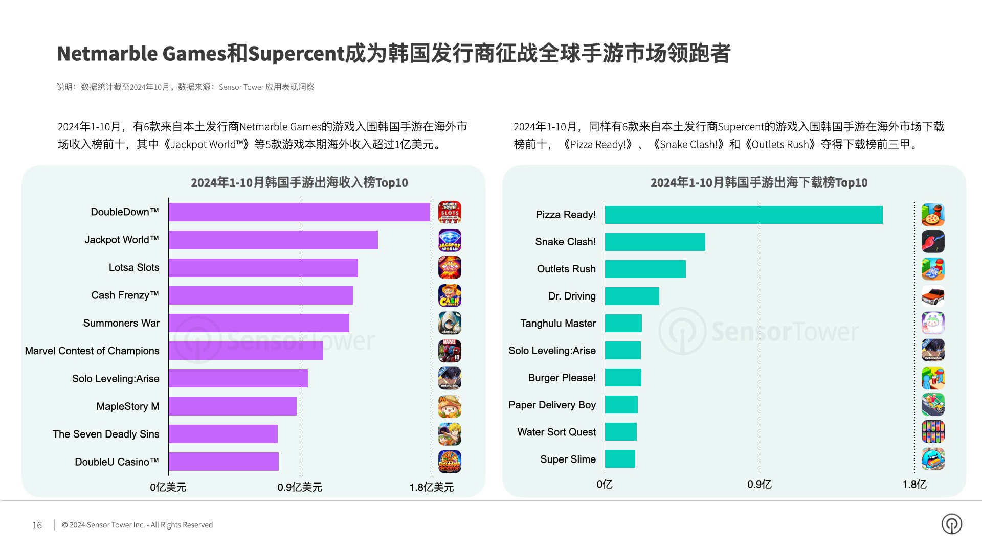 九游娱乐文化：SensorTower：2024年Q3韩国市场手游量和收入环比反弹17%和3%(图6)