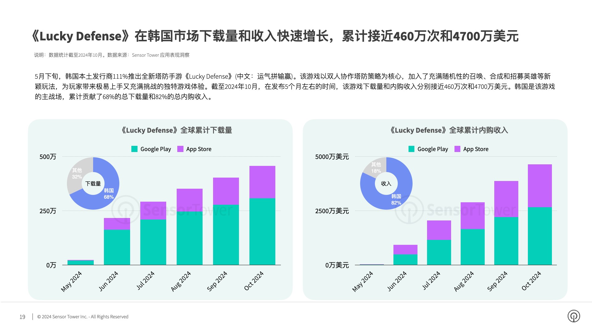 九游娱乐文化：SensorTower：2024年Q3韩国市场手游量和收入环比反弹17%和3%(图7)