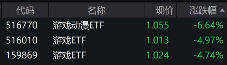 九游娱乐：游戏概念股早盘走弱游戏动漫ETF跌超6%ETF跌超