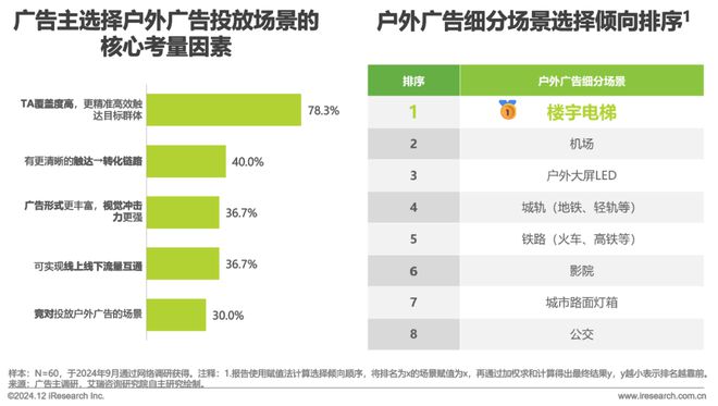 九游娱乐：2024年中国户外广告市场研究报告(图17)