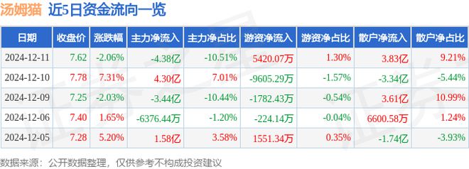 汤姆猫（300459）12月11日主力资金净卖出438亿元