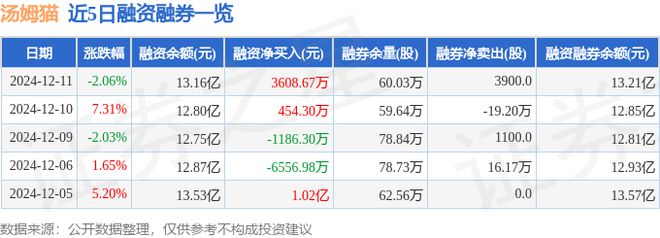 汤姆猫（300459）12月11日主力资金净卖出438亿元(图2)