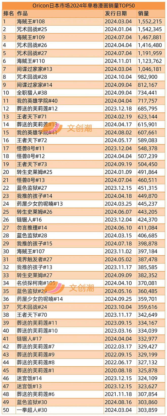 九游娱乐文化：日本漫画2024销量TOP10：《咒术回战》第一《海贼王》单卷最高(图6)