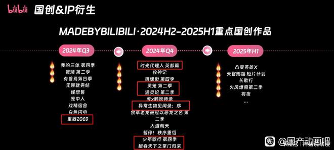 九游娱乐：国创发布会还办吗？盘点B站2024年跳票的国漫竟然有这7部(图2)