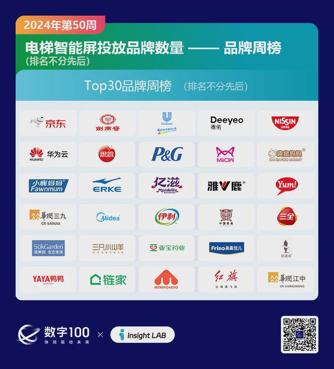 2024年第50周梯媒广告数据发布：智能屏投放品牌298个LCD77个(图4)