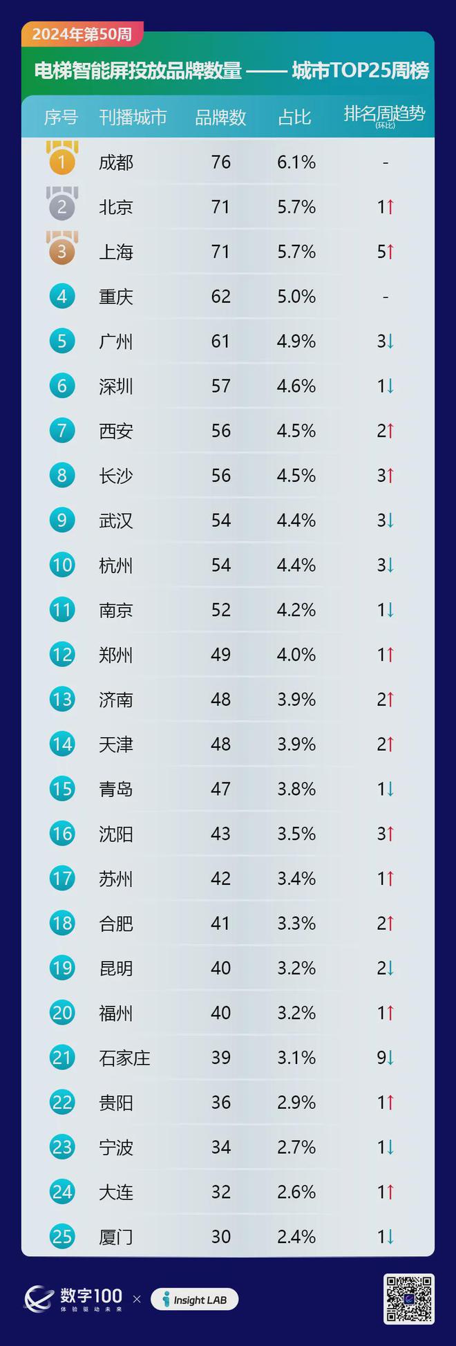 2024年第50周梯媒广告数据发布：智能屏投放品牌298个LCD77个(图5)